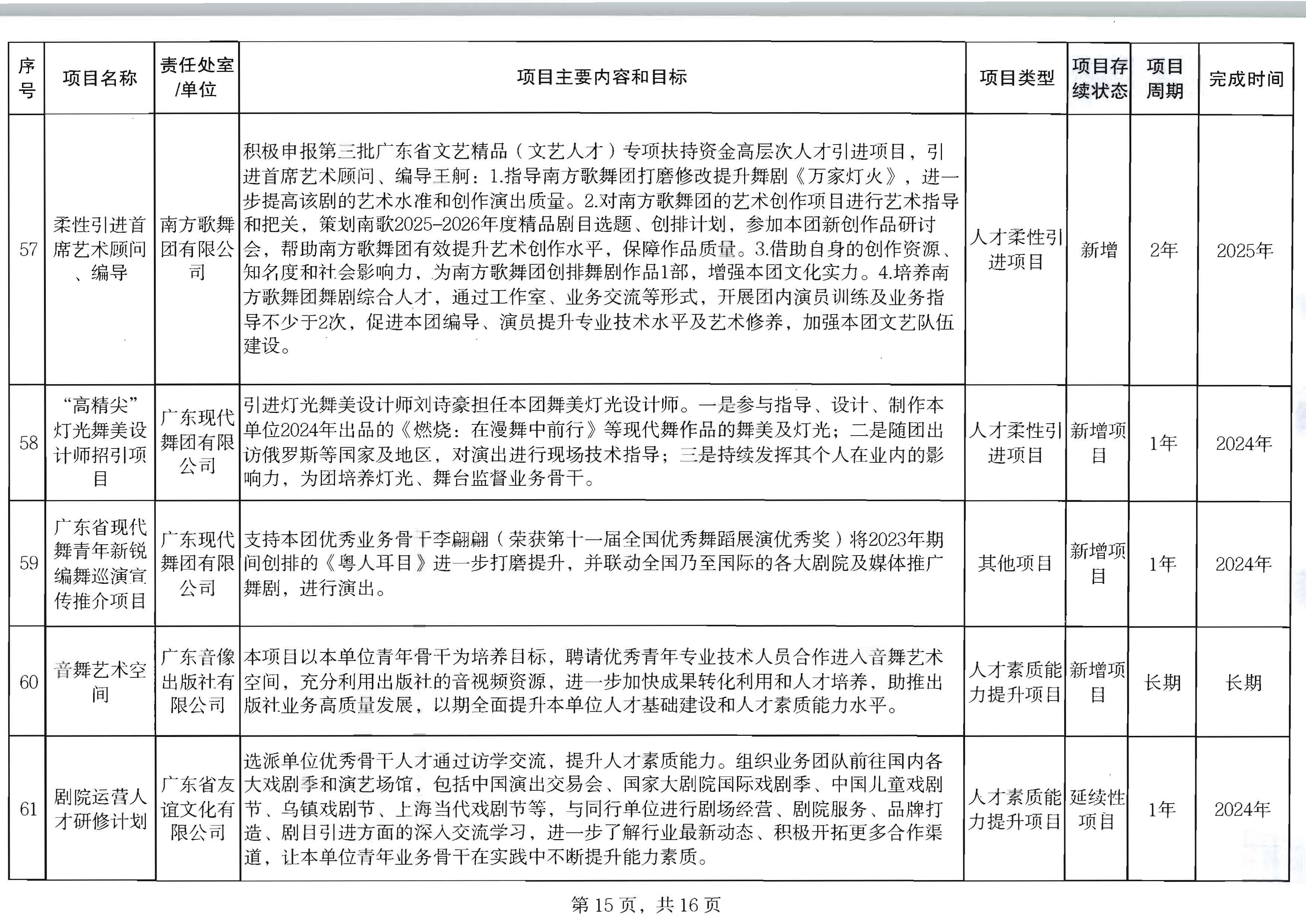 广东省文化和旅游厅关于印发2024年人才培育扶持“双创工程”实施项目的通知_页面_16.jpg